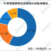 智能照明行业分析 照明控制系统市场增长80.4%
