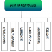 淮北市创新应用智慧路灯合同能源管理新模式