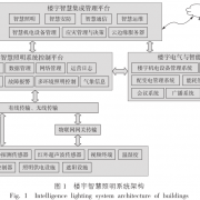 楼宇自动化系统(BAS)智能建筑综合节能管理系统