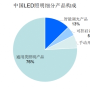 LED智能照明调光驱动技术介绍