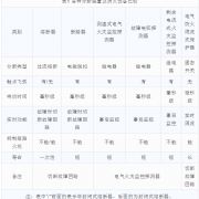 电气防火限流式保护器与各分断装置防火性能对比