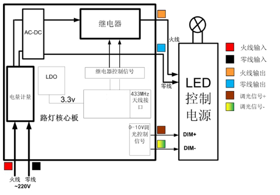 路灯核心板系统设计原理