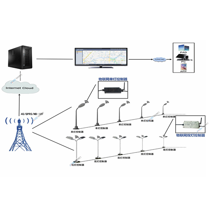 物联网单灯控制架构