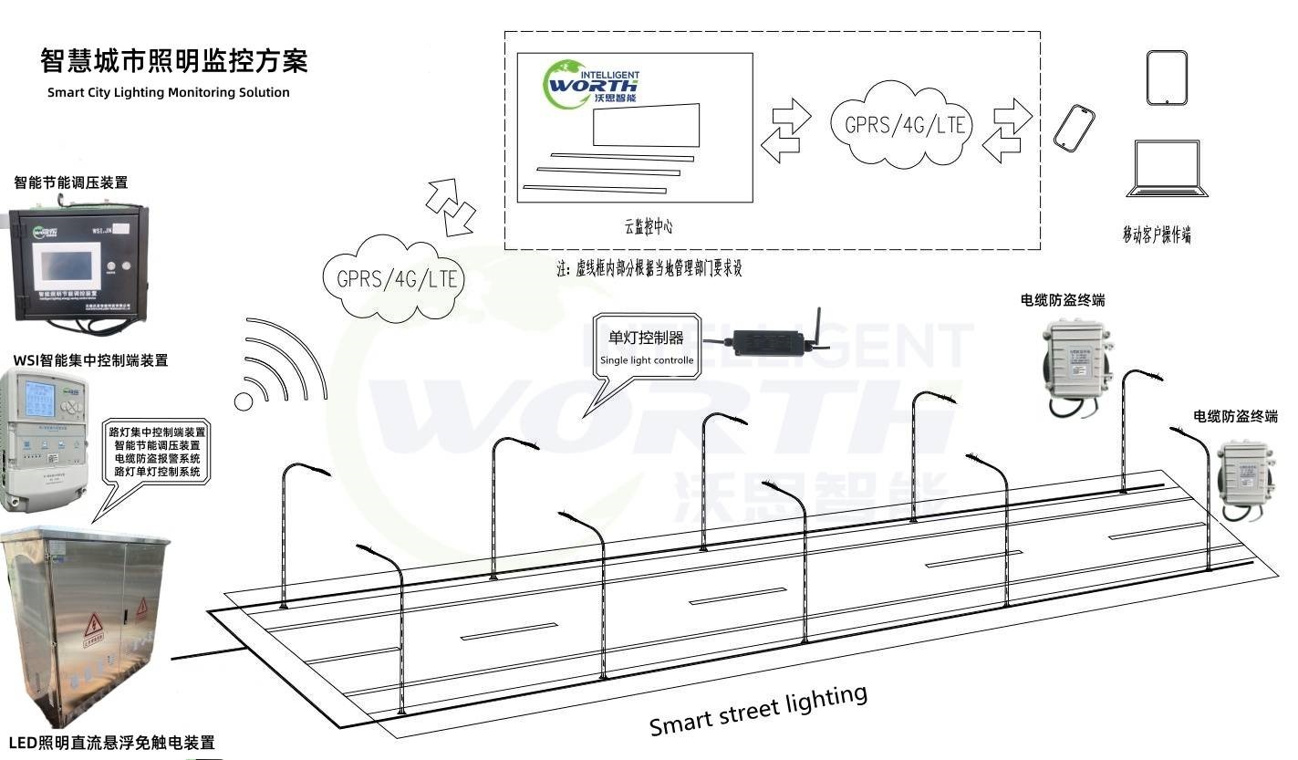 智慧城市照明监控方案