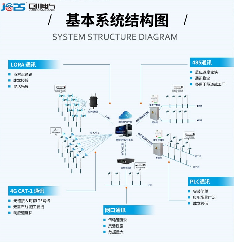 单灯控制器分类基本系统结构图