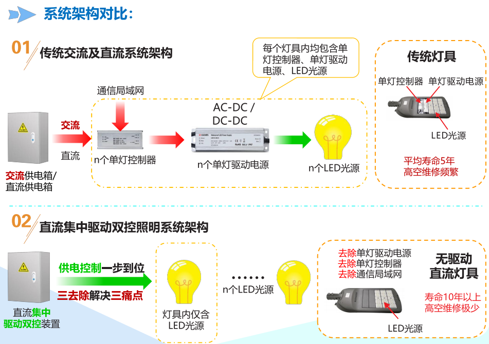 传统交流配电柜和直流配电柜的系统架构对比